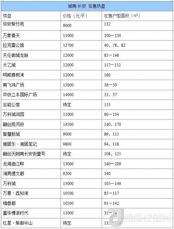 12月西安房價地圖：主城區(qū)11396元/平 剛需死心？