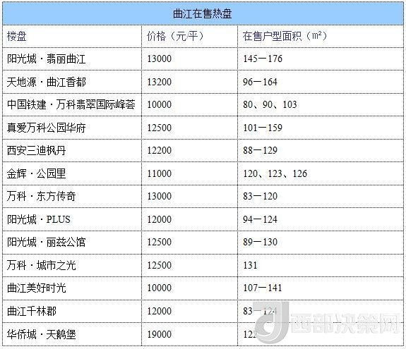 12月西安房價地圖：主城區(qū)11396元/平 剛需死心？