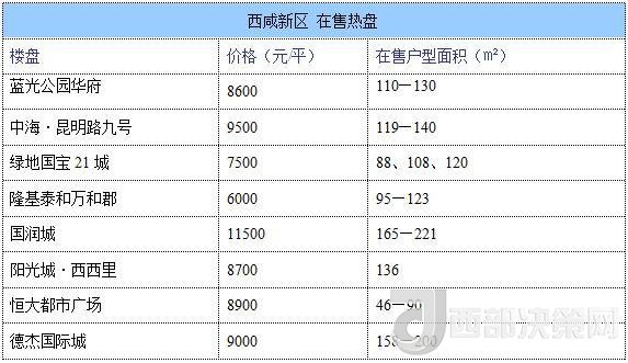 12月西安房價地圖：主城區(qū)11396元/平 剛需死心？