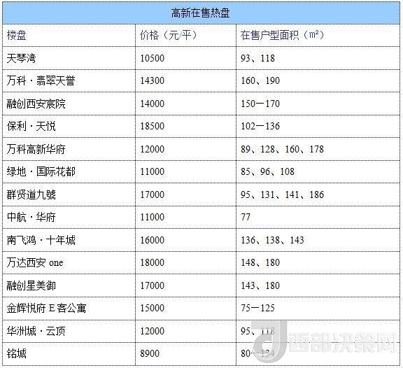 12月西安房價地圖：主城區(qū)11396元/平 剛需死心？