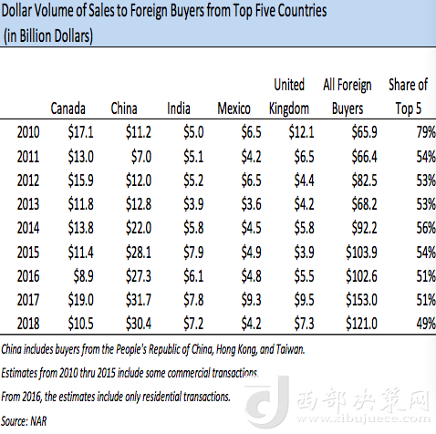 前五大在美買房國家歷年在美買房金額變化，中國從2013年起開始領跑 來源：NAR報告