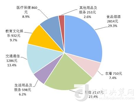 2018年上半年居民人均消費支出及構成。來自國家統(tǒng)計局