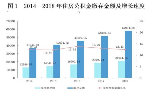 來源：住房和城鄉(xiāng)建設(shè)部、財政部、中國人民銀行聯(lián)合發(fā)布的《全國住房公積金2018年年度報告》。