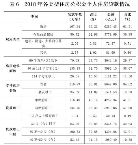 2018年各類型住房公積金個人住房貸款情況。