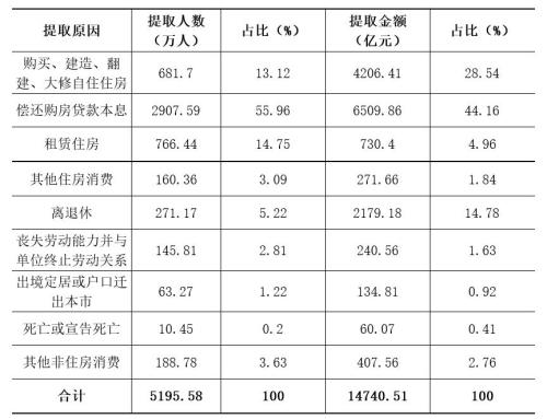 住房消費類提取占比79.50???住房消費類提取占比20.50? title =