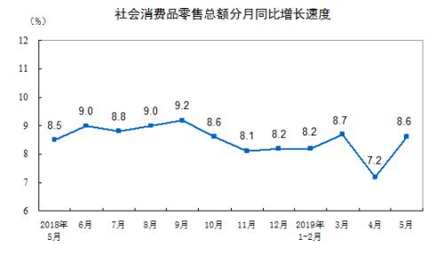 消費(fèi)增速走勢圖。來自國家統(tǒng)計(jì)局。