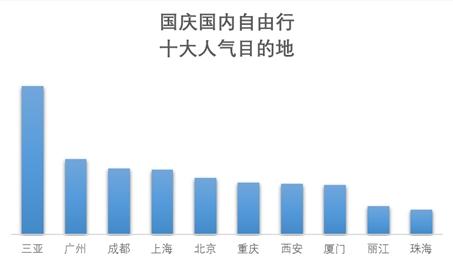 來(lái)自《2019國(guó)慶旅游趨勢(shì)預(yù)測(cè)報(bào)告》。