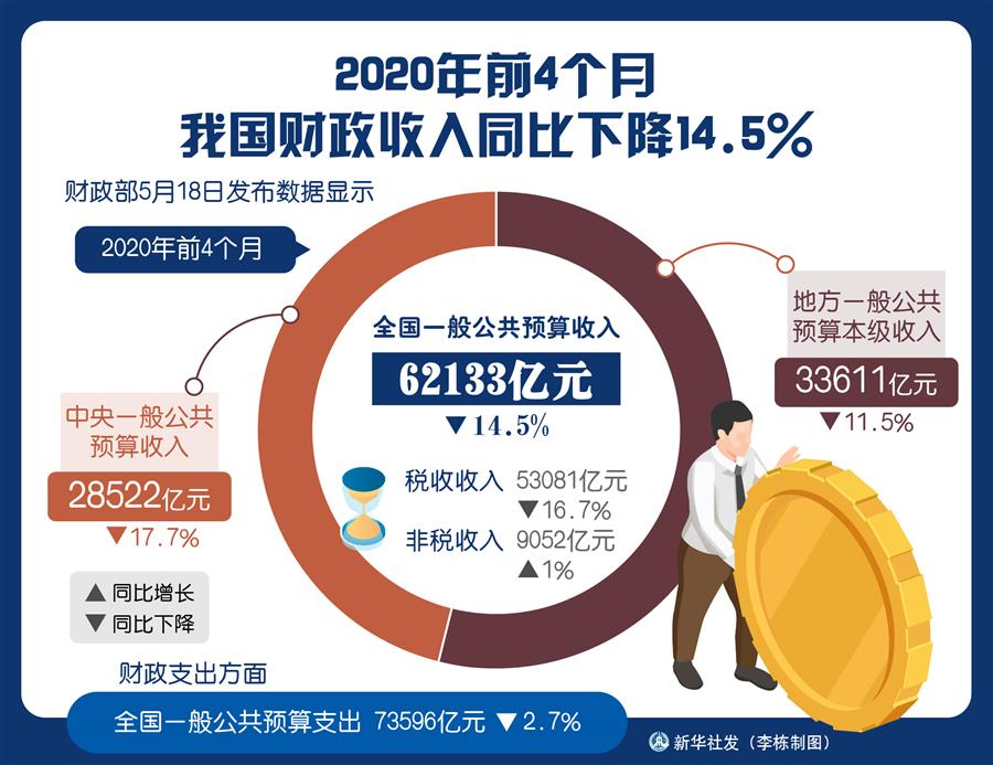 （圖表）［經濟］2020年前4個月我國財政收入同比下降14.5%