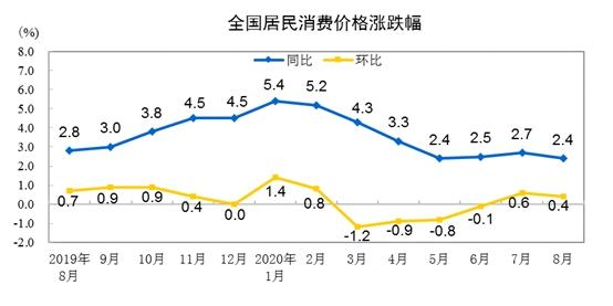 CPI同比漲幅走勢(shì)圖。來(lái)自國(guó)家統(tǒng)計(jì)局