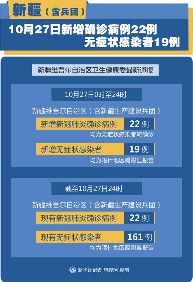 （圖表）［聚焦疫情防控］新疆（含兵團(tuán)）10月27日新增確診病例22例、無癥狀感染者19例