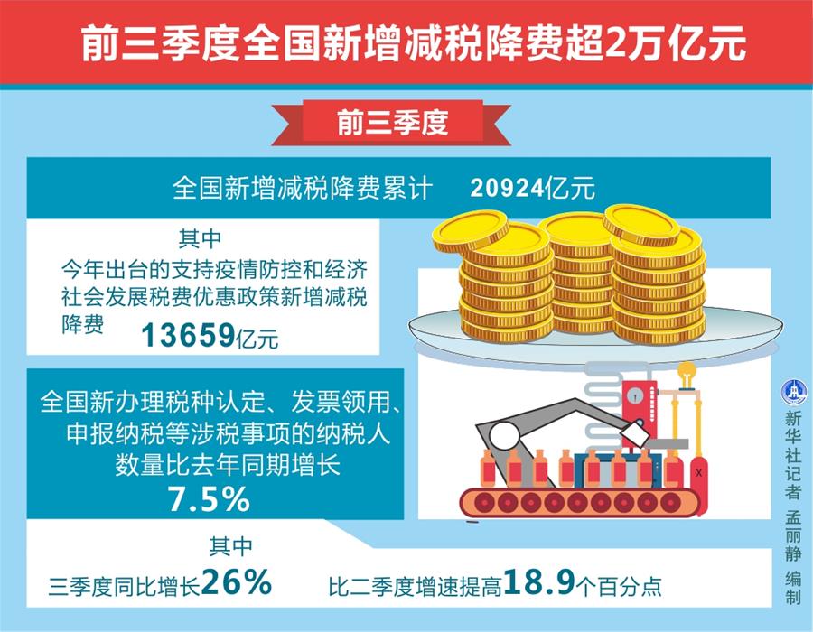 （圖表）［經(jīng)濟(jì)］前三季度全國(guó)新增減稅降費(fèi)超2萬(wàn)億元